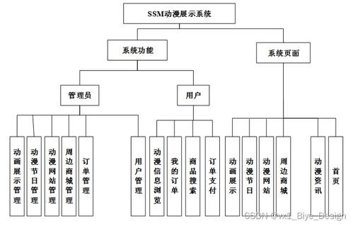 基于SSM框架与MySQL的动漫展示系统设计与实现